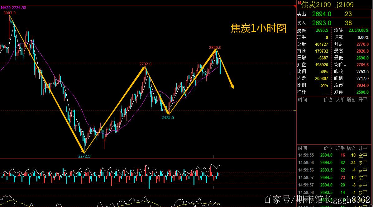 焦炭小周期转下 市场信号与策略应对